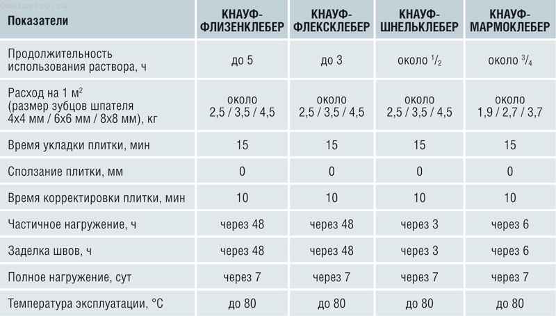 Расход плиточного клея на 1 м2 плитки