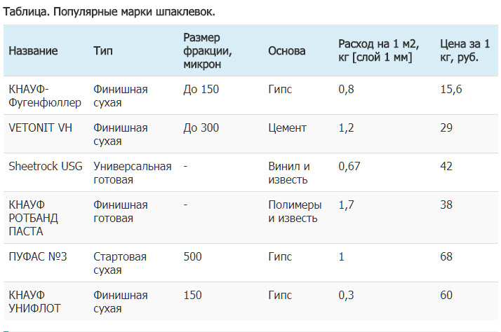 Расход шпатлевки на 1м2 по гипсокартону