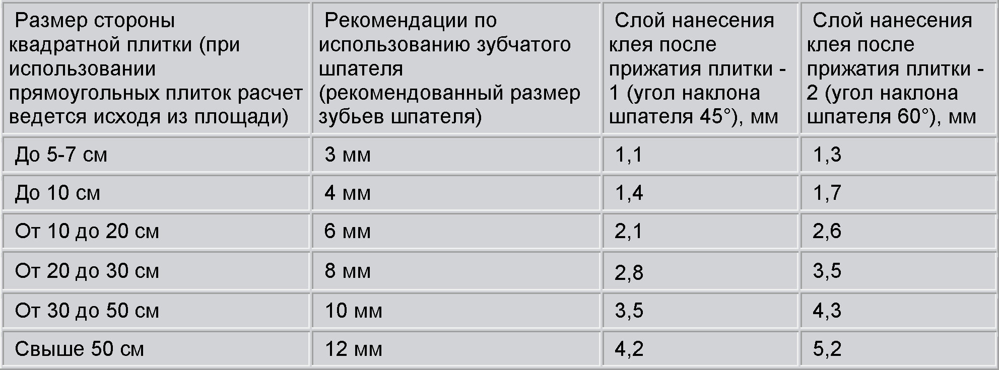 Расход клея для плитки на 1 м2 плитки: подробная таблица