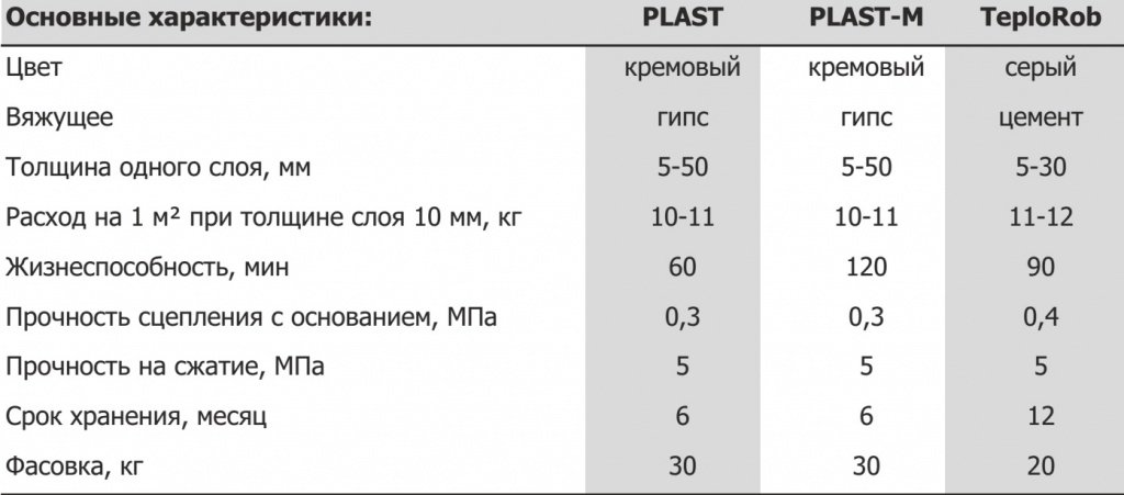 Расход штукатурки на 1 м2 стены, как его рассчитать?
