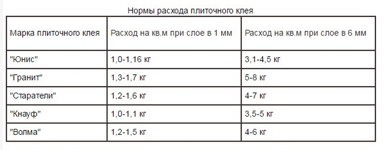 Расход плиточного клея на 1 м2 плитки: правила на практике