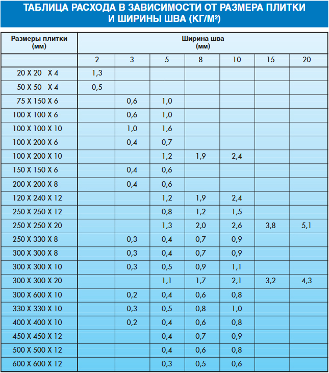 Расход клея для плитки на 1 м2 плитки: подробная таблица