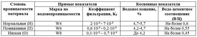 Водонепроницаемый сорт