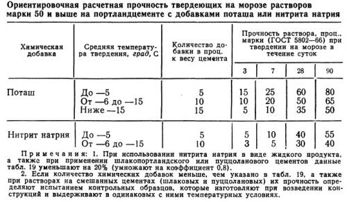 Показатели прочности растворов с добавками при отрицательных температурах